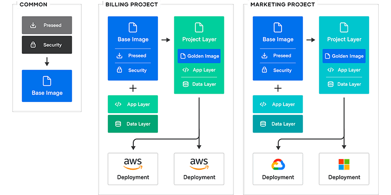 Packer golden image workflow diagram